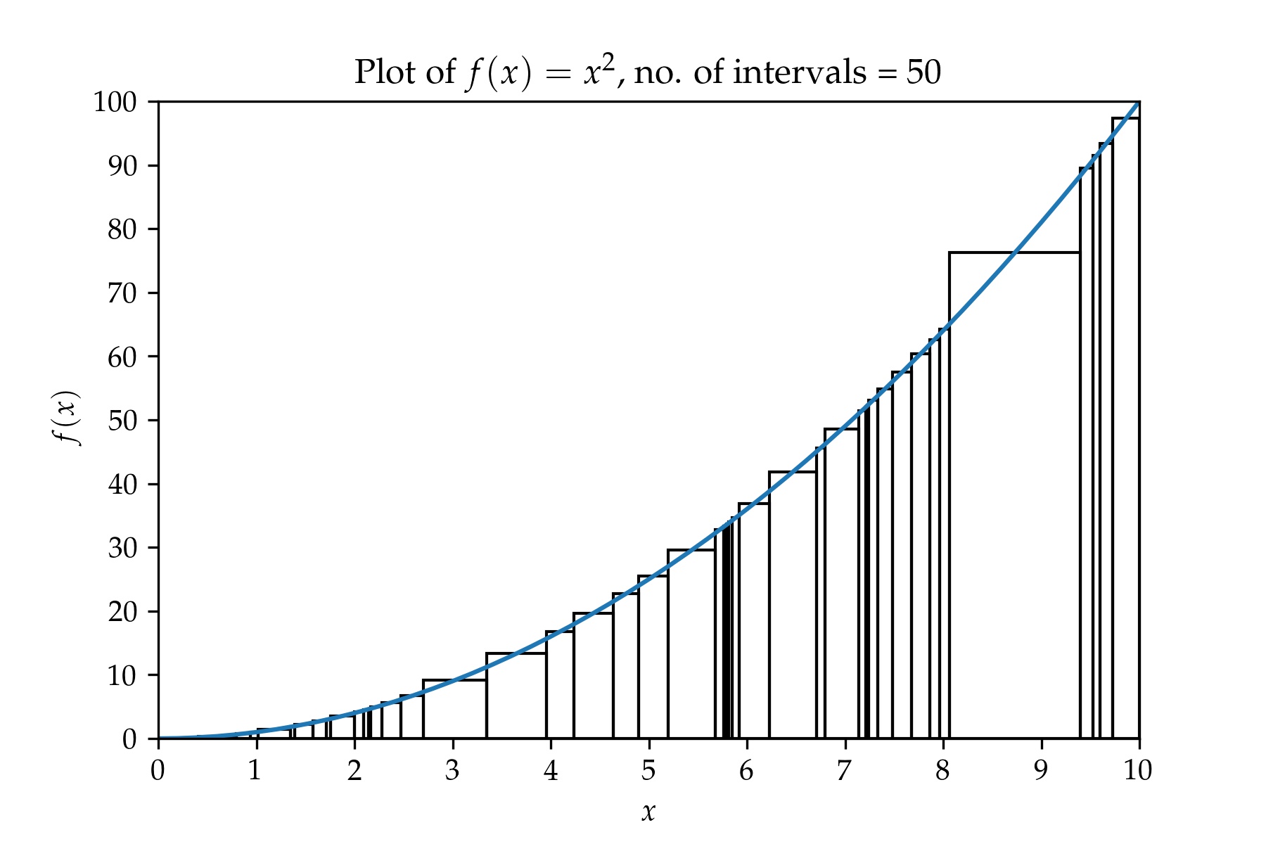 Plot of f(x) = x^2 with 50 samples